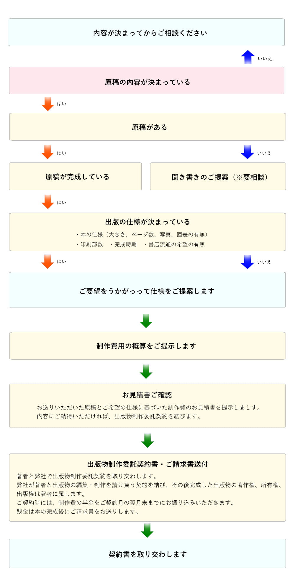 ご契約までの流れ