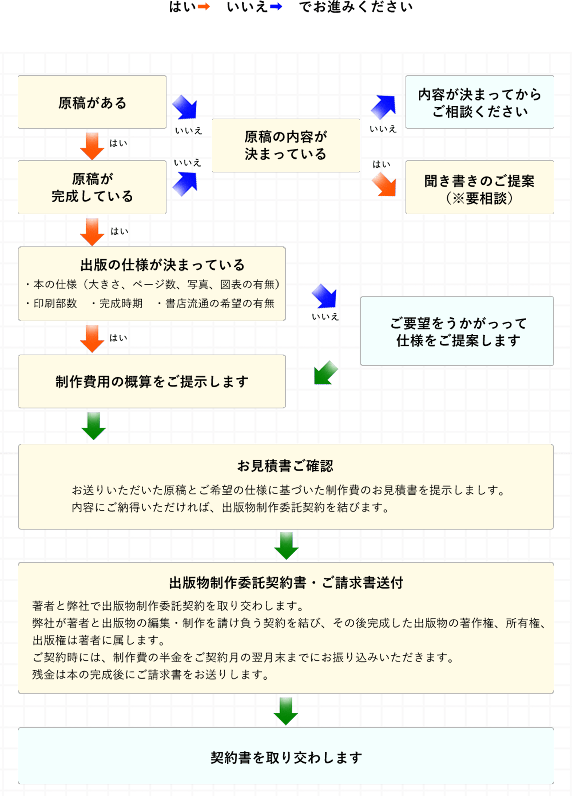 ご契約までの流れ