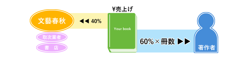 販売委託制度図解