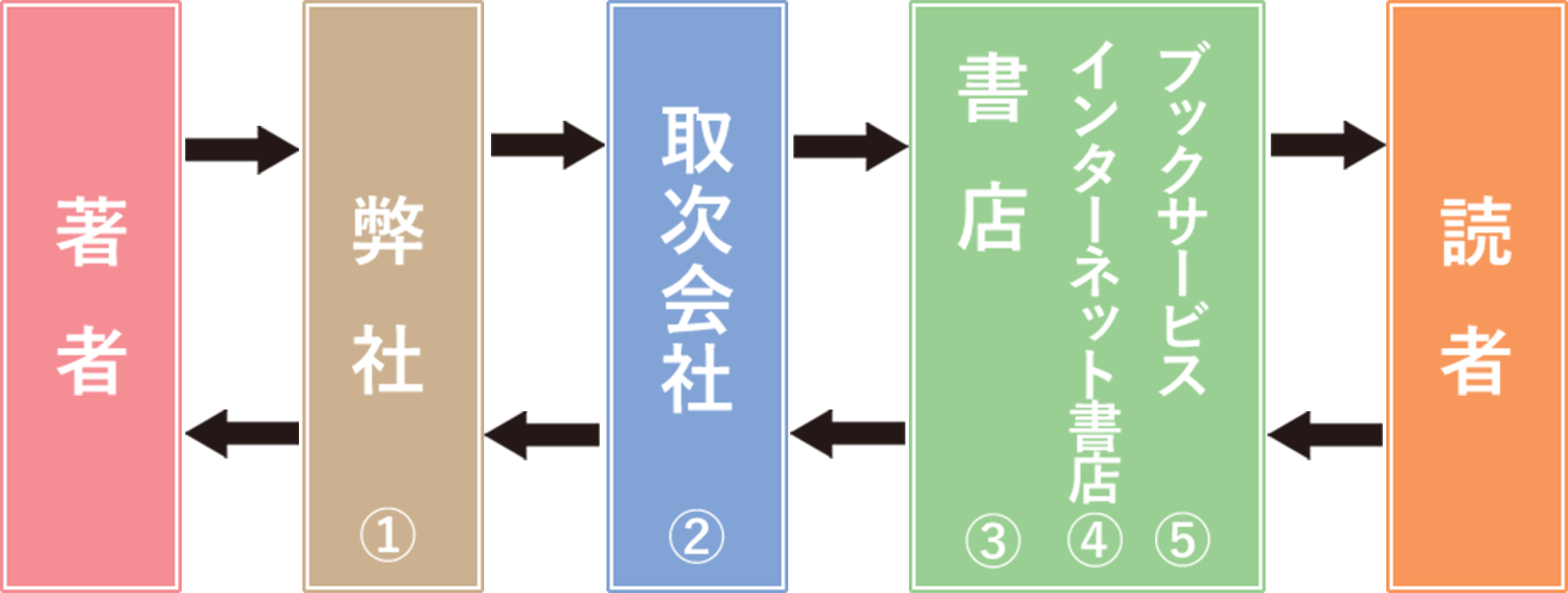 流通の仕組み図解